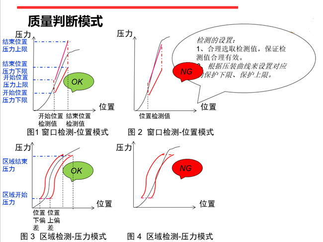 伺服壓力機(jī)在線質(zhì)量判定